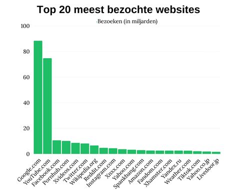 10 meest bezochte websites ter wereld in 2024